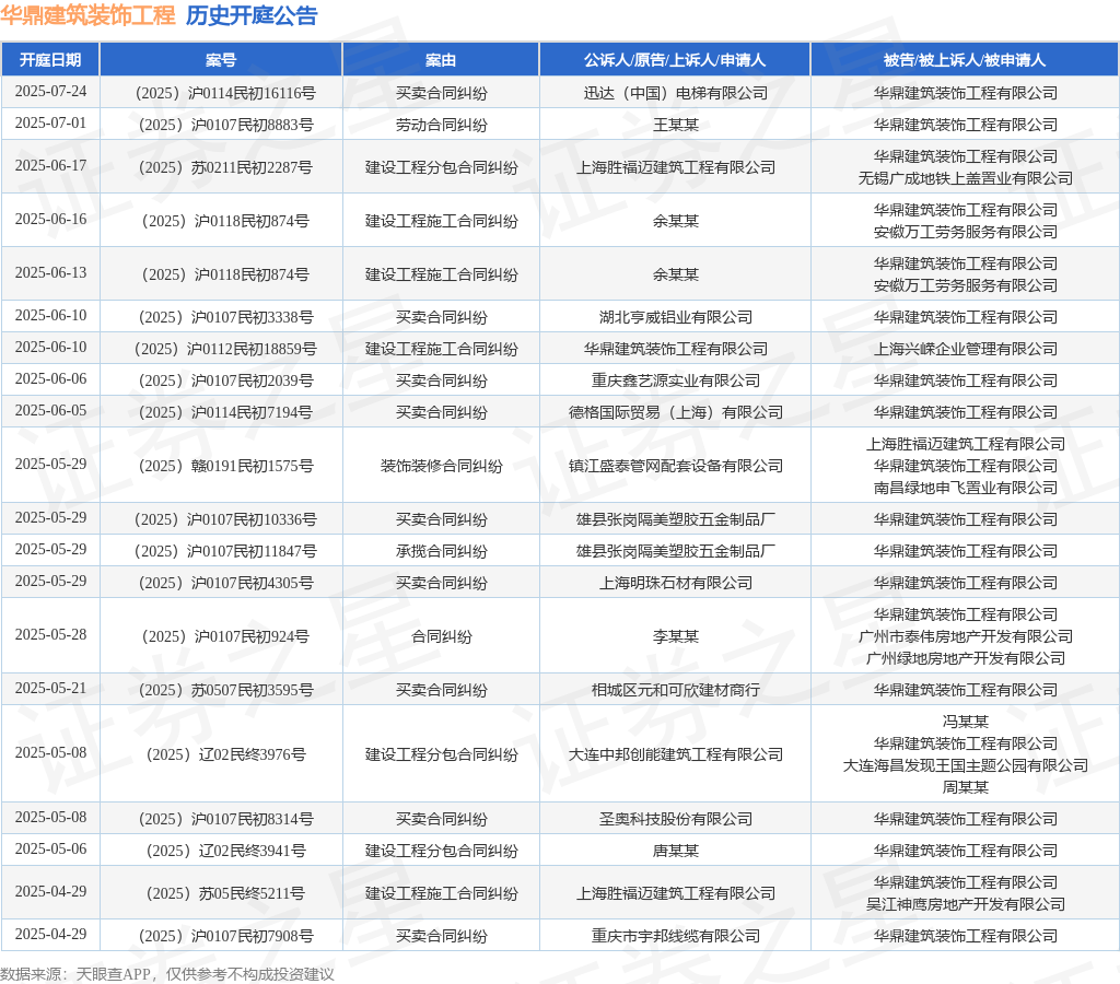 18新利luck华鼎修建粉饰工程作为被告被上诉人的1起触及承揽条约纠葛的诉讼将于(图1)