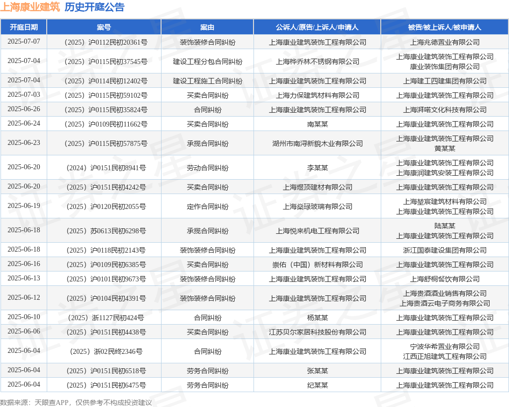 新利体育·luck18上海康业修建作为被告上诉人的1起触及粉饰装修条约纠葛的诉讼(图1)
